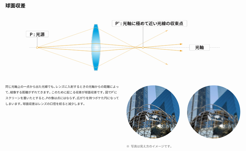 球面収差