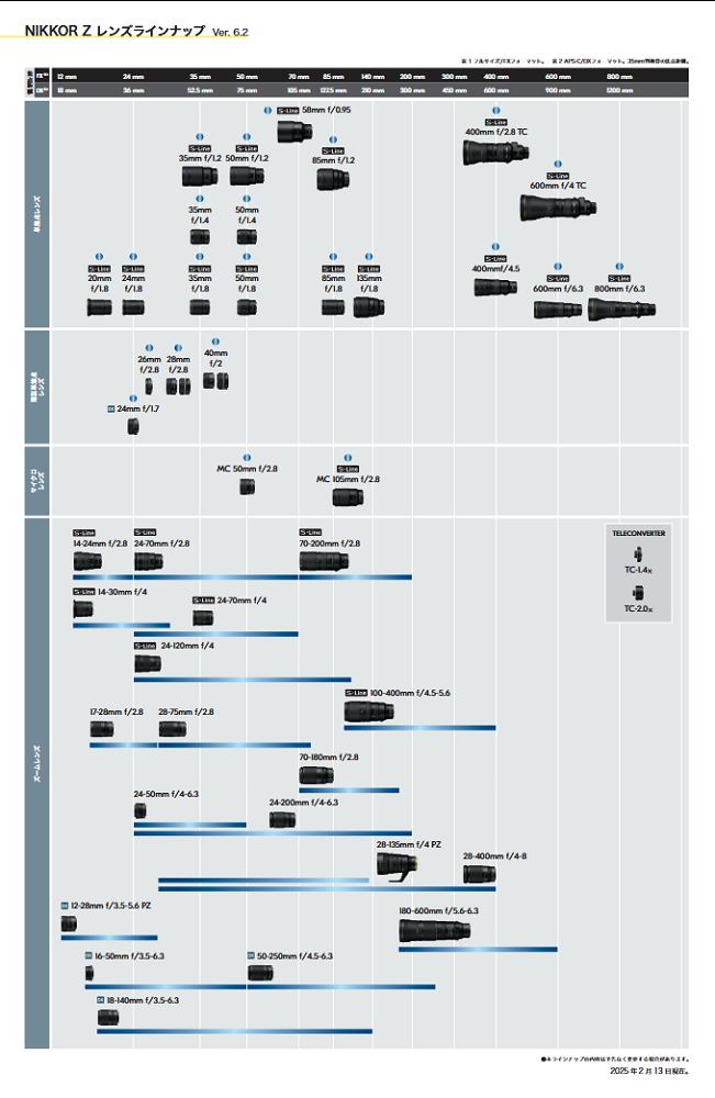 NIKKOR Z レンズラインナップ Ver. 6.2