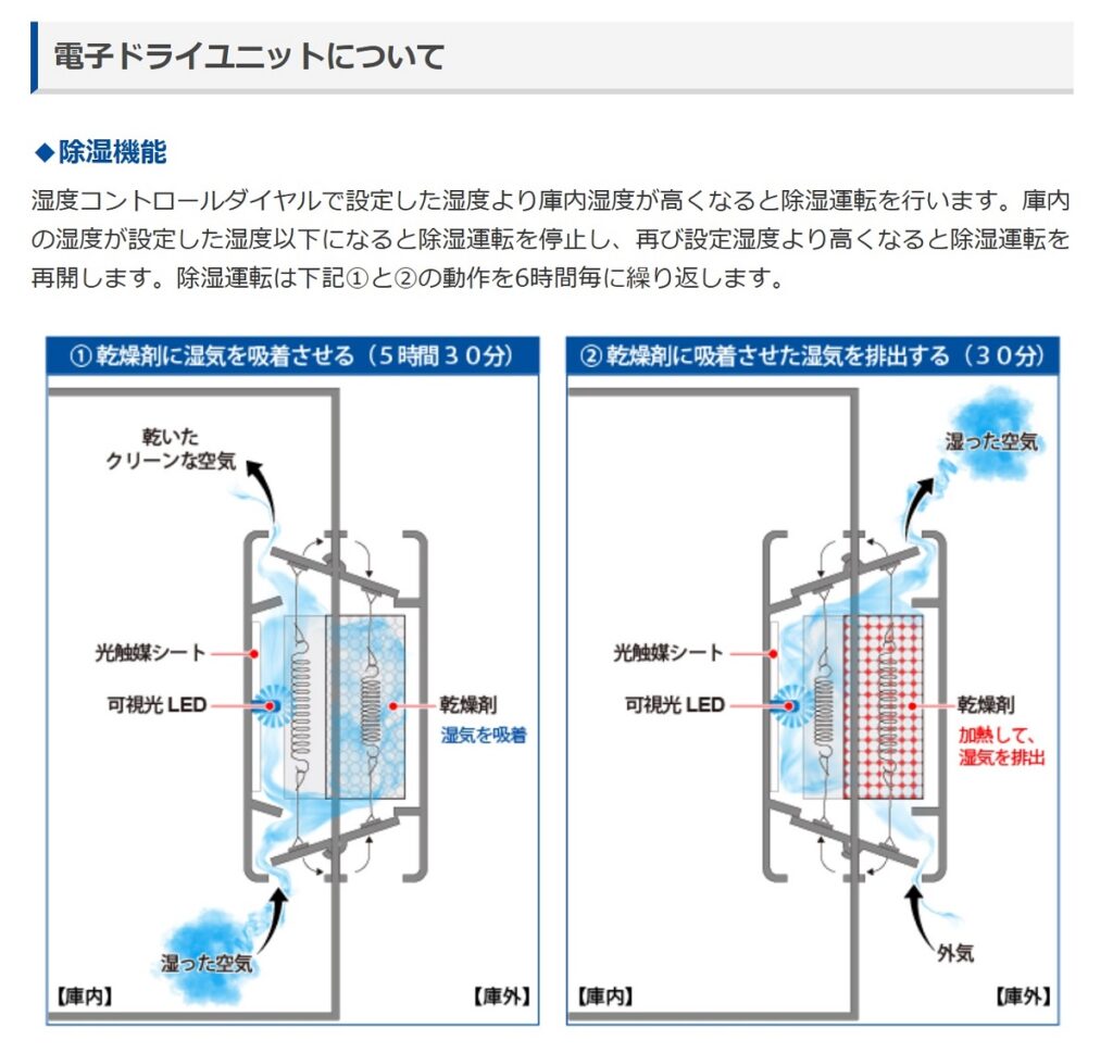 防湿庫_ED-55CAT2_電子ドライユニット